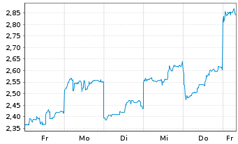 Chart Mini Future Long Tencent Holdings - 1 Woche