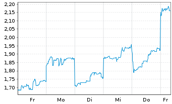 Chart Mini Future Long Tencent Holdings - 1 Woche