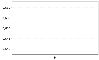 Chart Mini Future Short Tencent Holdings - 1 Woche