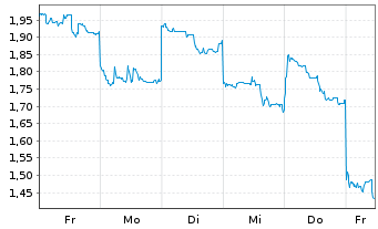 Chart Mini Future Short Tencent Holdings - 1 Woche