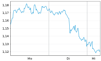 Chart Mini Future Long Johnson&Johnson - 1 Woche