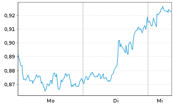 Chart Mini Future Short Johnson&Johnson - 1 Woche