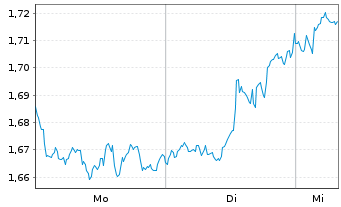 Chart Mini Future Short Johnson&Johnson - 1 Woche