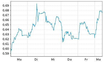 Chart Mini Future Long K+S - 1 Woche