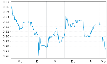 Chart Mini Future Short K+S - 1 Woche