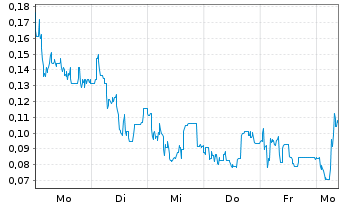 Chart Mini Future Long Cavendish - 1 Week