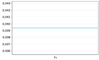 Chart Mini Future Long Cavendish - 1 Week