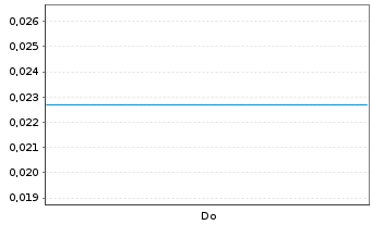 Chart Mini Future Long Cavendish - 1 Week