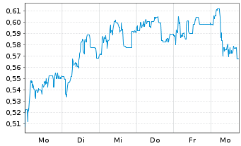 Chart Mini Future Short Cavendish - 1 Week