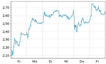 Chart Mini Future Short Aurubis - 1 Woche