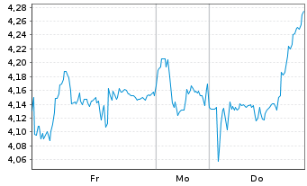 Chart Mini Future Short Aurubis - 1 Woche