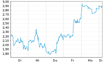 Chart Mini Future Long Super Micro Computer - 1 Week