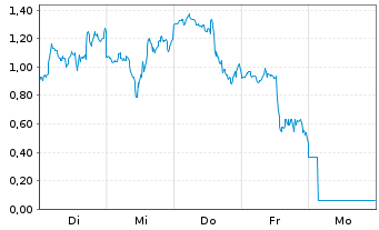 Chart Mini Future Short Super Micro Computer - 1 Week