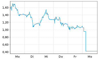 Chart Mini Future Long Verbio Vereinigte Bioenergie - 1 Woche