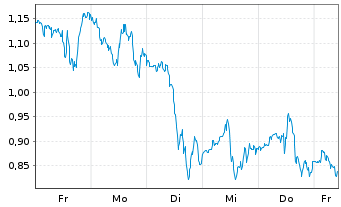 Chart Mini Future Long Visa - 1 Woche