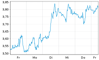 Chart Mini Future Short Visa - 1 Week