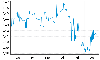 Chart Mini Future Short Cavendish - 1 semaine