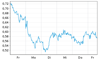 Chart Mini Future Short Equinor - 1 Woche