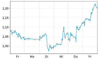 Chart Mini Future Long Altria - 1 Woche