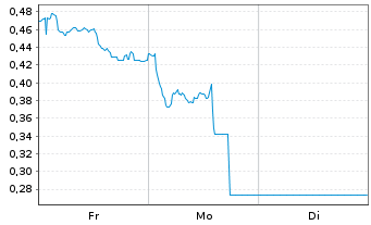 Chart Mini Future Long Merck - 1 Woche