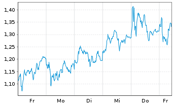 Chart Mini Future Long Hannover Rueck - 1 Week