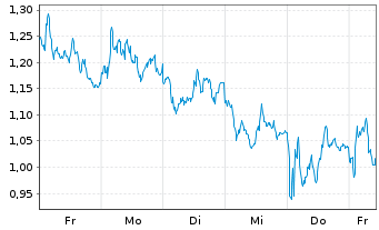 Chart Mini Future Short Hannover Rueck - 1 Woche