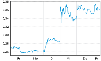 Chart Mini Future Long TeamViewer - 1 Woche