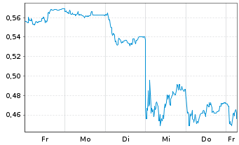 Chart Mini Future Short TeamViewer - 1 Woche