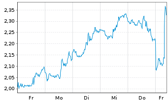 Chart Mini Future Short Moderna - 1 Woche