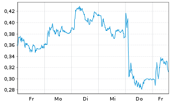 Chart Mini Future Long K+S - 1 Week