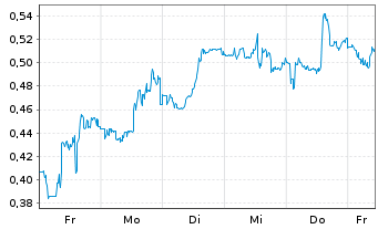 Chart Mini Future Short Tilray - 1 Woche