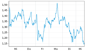 Chart Mini Future Long L Oreal - 1 Woche