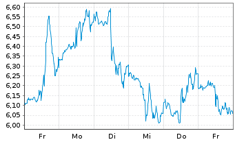 Chart Mini Future Short Netflix - 1 semaine