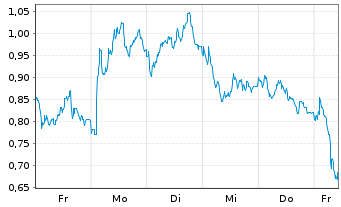 Chart Mini Future Short Heidelberg Materials - 1 Woche