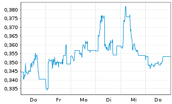 Chart Mini Future Long CompuGroup Medical - 1 semaine