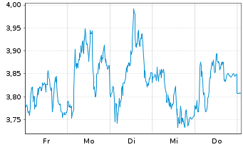 Chart Mini Future Short Continental - 1 Week