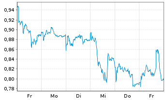 Chart Mini Future Long Axa - 1 Woche