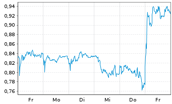 Chart Mini Future Long Air Liquide - 1 Woche