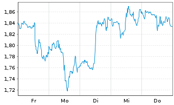 Chart Mini Future Short Chevron - 1 Woche