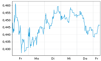 Chart Mini Future Short Walgreens Boots Alliance - 1 semaine