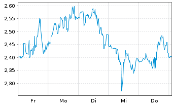 Chart Mini Future Short Cameco - 1 semaine