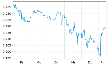 Chart Mini Future Short Hexagon Purus - 1 Woche