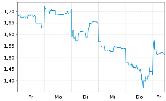 Chart Mini Future Short Vulcan Energy Resources - 1 Woche