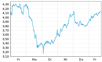 Chart Mini Future Long Rolls-Royce - 1 semaine