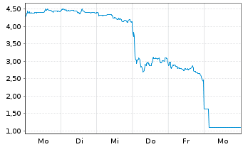 Chart Mini Future Short Rolls-Royce - 1 Woche