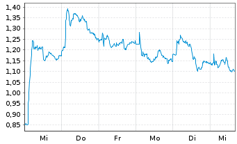 Chart Mini Future Long Lanxess - 1 Woche