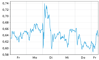 Chart Mini Future Long Volkswagen - 1 Week