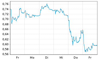 Chart Mini Future Short Volkswagen - 1 Woche