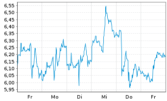 Chart Mini Future Short Baidu - 1 Woche