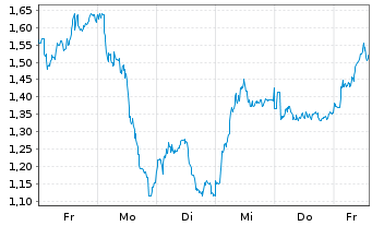 Chart Mini Future Long Eckert & Ziegler - 1 Week